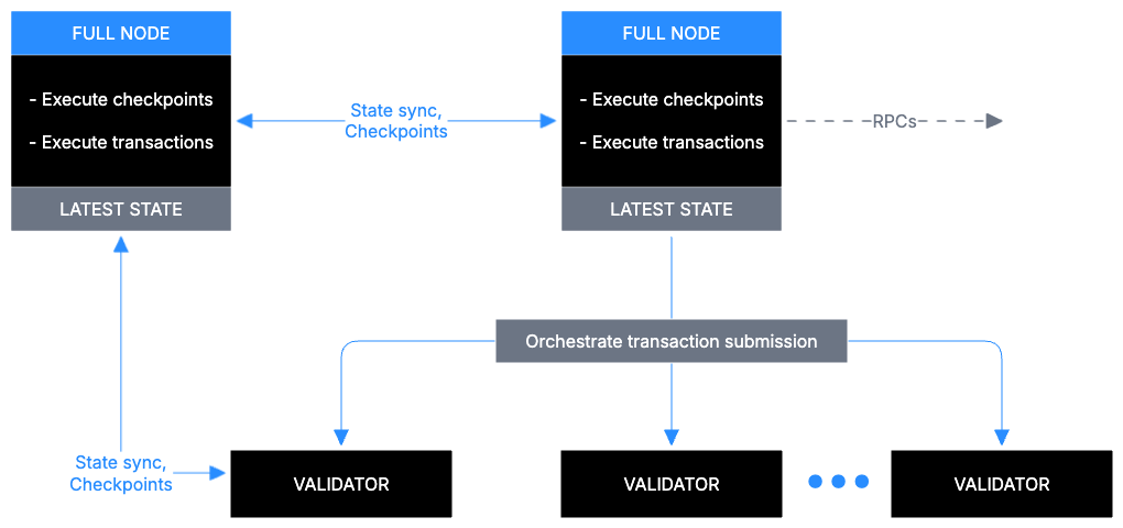 A diagram that shows the operations of a basic Sui full node. Basic Sui full node functionality
